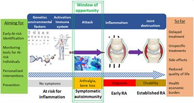 Prospective Studies on the Risk of Rheumatoid Arthritis: The European Risk RA Registry